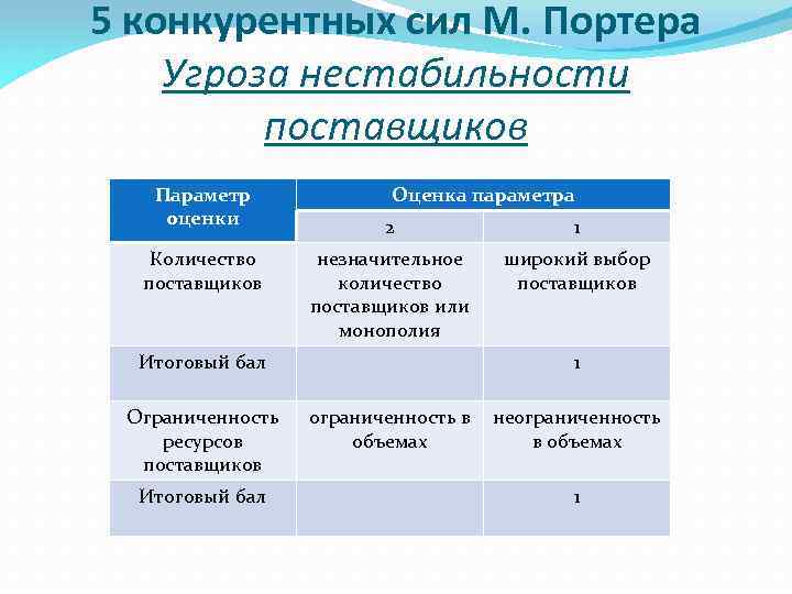 5 конкурентных сил М. Портера Угроза нестабильности поставщиков Параметр оценки Количество поставщиков Итоговый бал