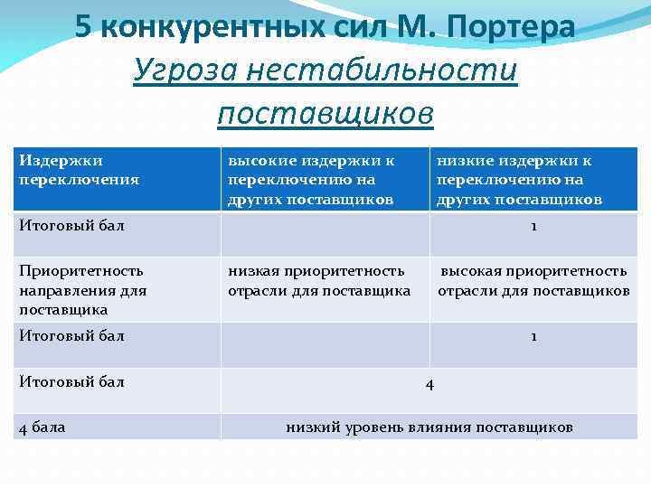 5 конкурентных сил М. Портера Угроза нестабильности поставщиков Издержки переключения высокие издержки к переключению