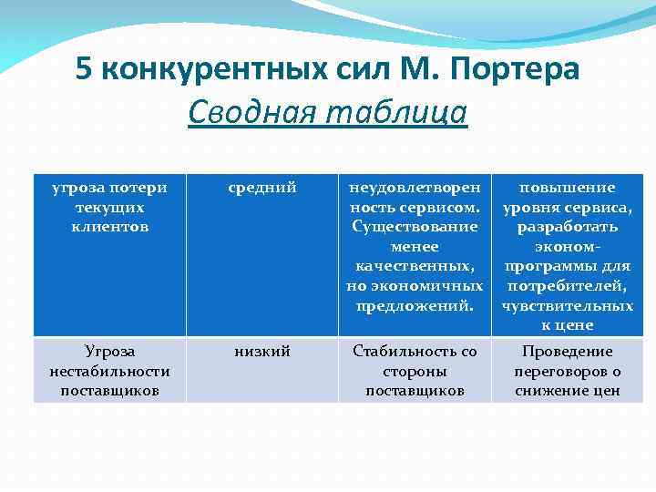 5 конкурентных сил М. Портера Сводная таблица угроза потери текущих клиентов средний Угроза нестабильности