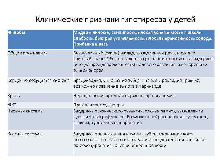 Клинические признаки гипотиреоза у детей Жалобы Медлительность, сонливость, плохая успеваемость в школе. Слабость, быстрая