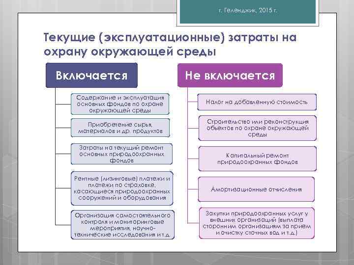 г. Геленджик, 2015 г. Текущие (эксплуатационные) затраты на охрану окружающей среды Включается Не включается