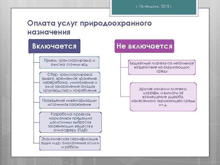 г. Геленджик, 2015 г. Оплата услуг природоохранного назначения Включается Прием, транспортировка и очистка сточных