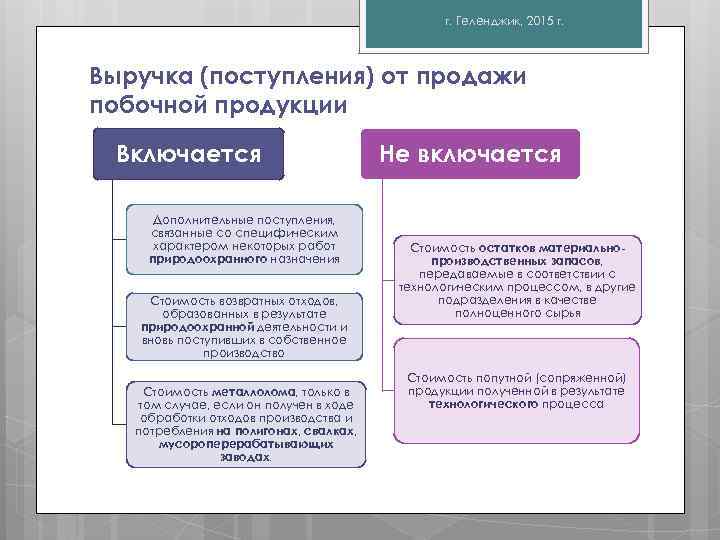 г. Геленджик, 2015 г. Выручка (поступления) от продажи побочной продукции Включается Дополнительные поступления, связанные