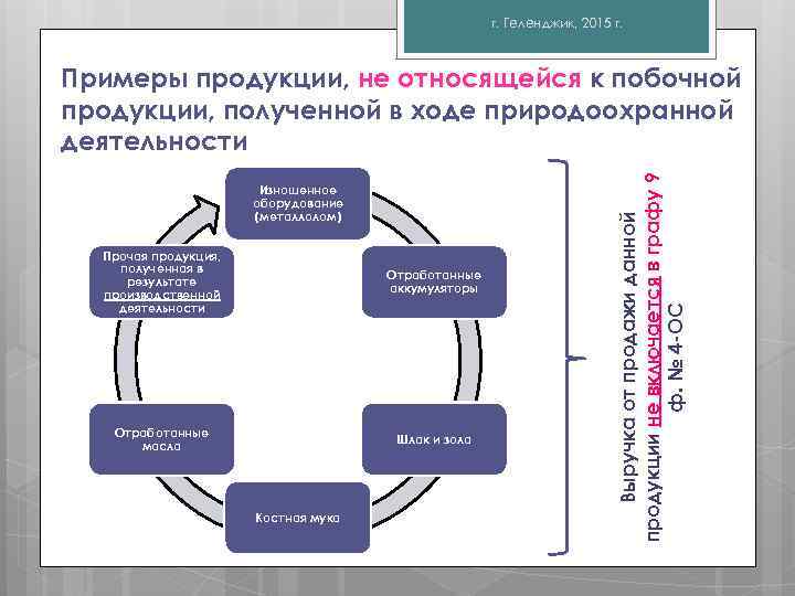 г. Геленджик, 2015 г. Изношенное оборудование (металлолом) Прочая продукция, полученная в результате производственной деятельности