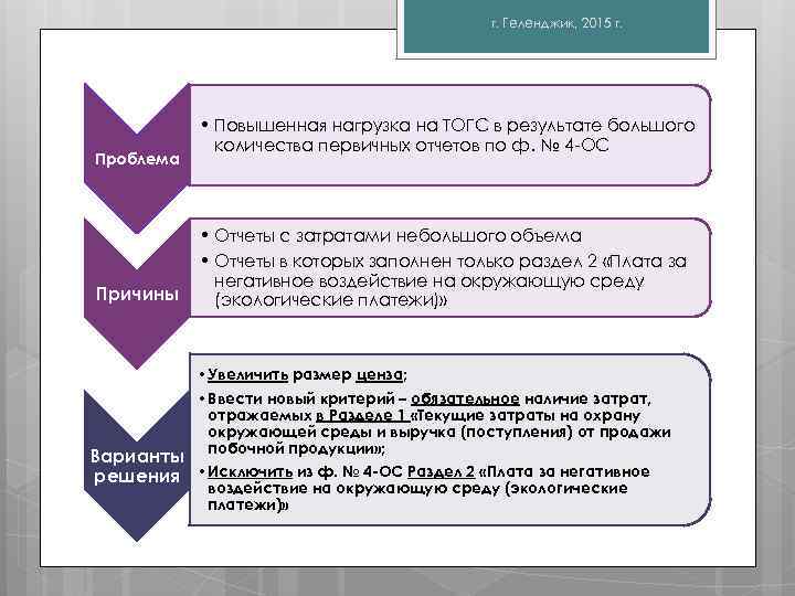 г. Геленджик, 2015 г. Проблема Причины • Повышенная нагрузка на ТОГС в результате большого