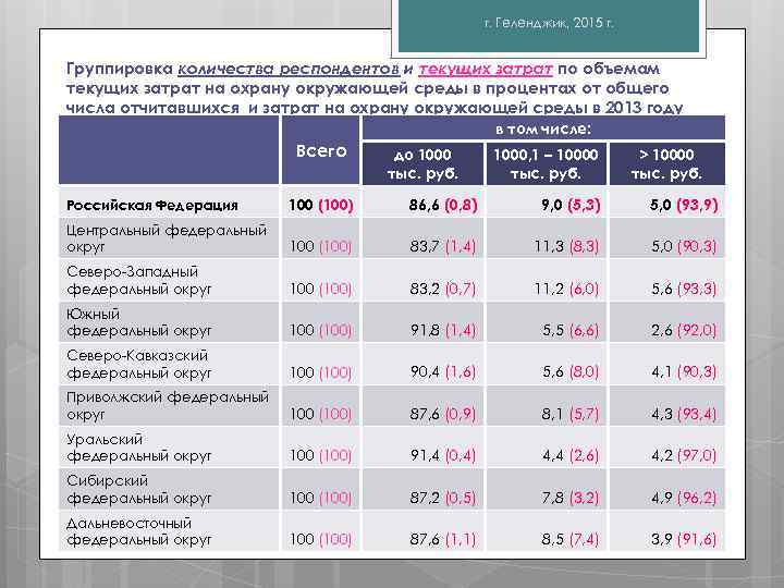 г. Геленджик, 2015 г. Группировка количества респондентов и текущих затрат по объемам текущих затрат