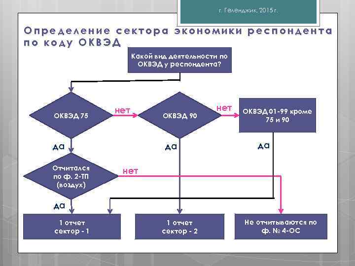 г. Геленджик, 2015 г. Определение сектора экономики респондента по коду ОКВЭД Какой вид деятельности