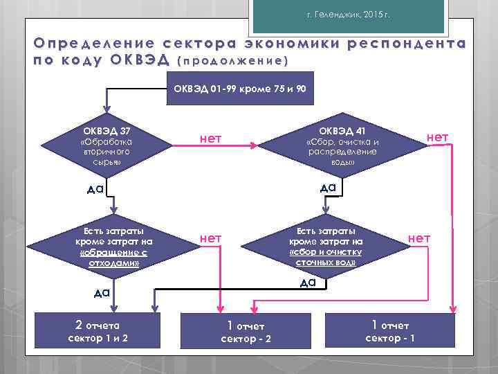 г. Геленджик, 2015 г. Определение сектора экономики респондента по коду ОКВЭД (продолжение) ОКВЭД 01