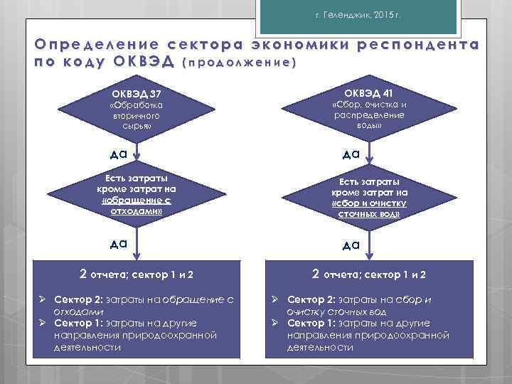 г. Геленджик, 2015 г. Определение сектора экономики респондента по коду ОКВЭД (продолжение) ОКВЭД 37