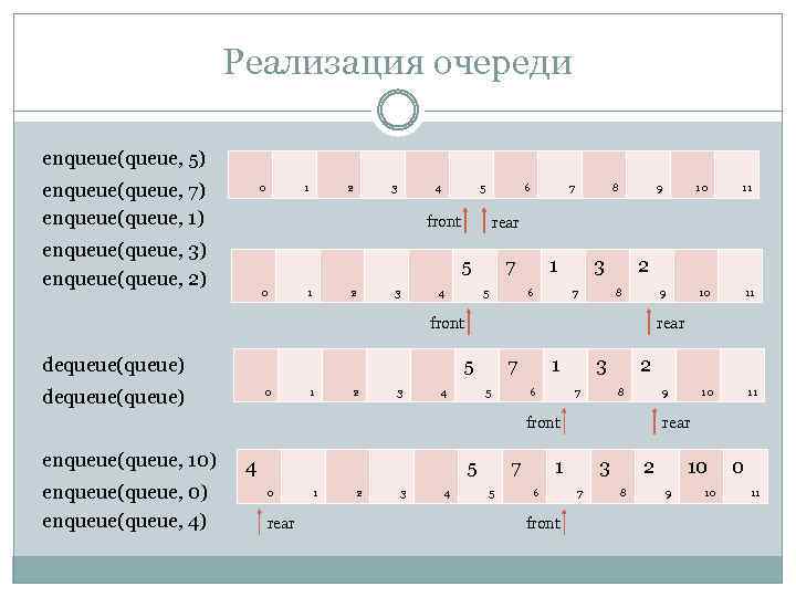Реализация очереди enqueue(queue, 5) enqueue(queue, 7) enqueue(queue, 1) 0 1 2 3 4 5