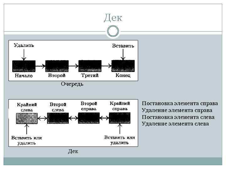 Дек Очередь Постановка элемента справа Удаление элемента справа Постановка элемента слева Удаление элемента слева