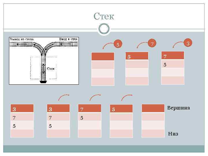 Стек 3 7 5 5 7 5 3 3 7 7 7 5 Вершина