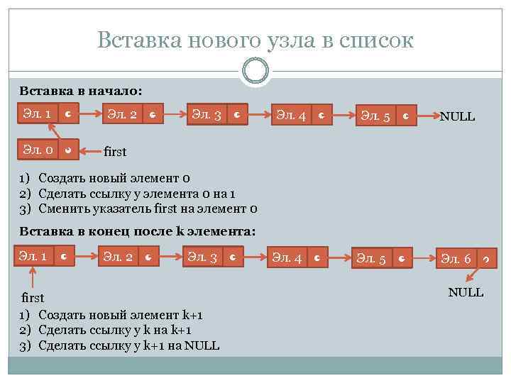 Вставка нового узла в список Вставка в начало: Эл. 1 ● Эл. 0 ●