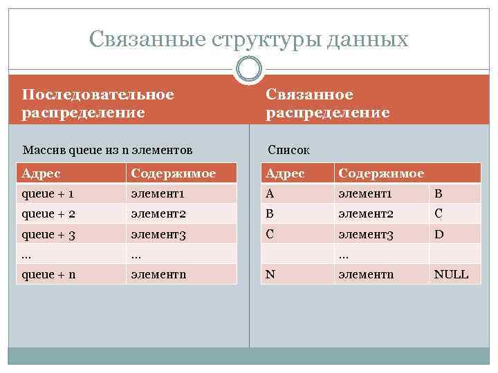 Связанные структуры данных Последовательное распределение Связанное распределение Массив queue из n элементов Список Адрес