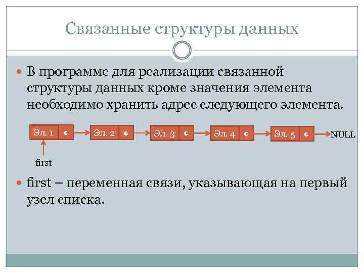 Связанные структуры данных В программе для реализации связанной структуры данных кроме значения элемента необходимо