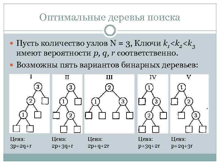 Оптимальные деревья поиска Пусть количество узлов N = 3, Ключи k 1<k 2<k 3