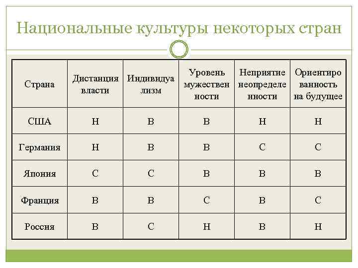 Национальные культуры некоторых стран Страна Уровень Неприятие Ориентиро Дистанция Индивидуа мужествен неопределе ванность власти