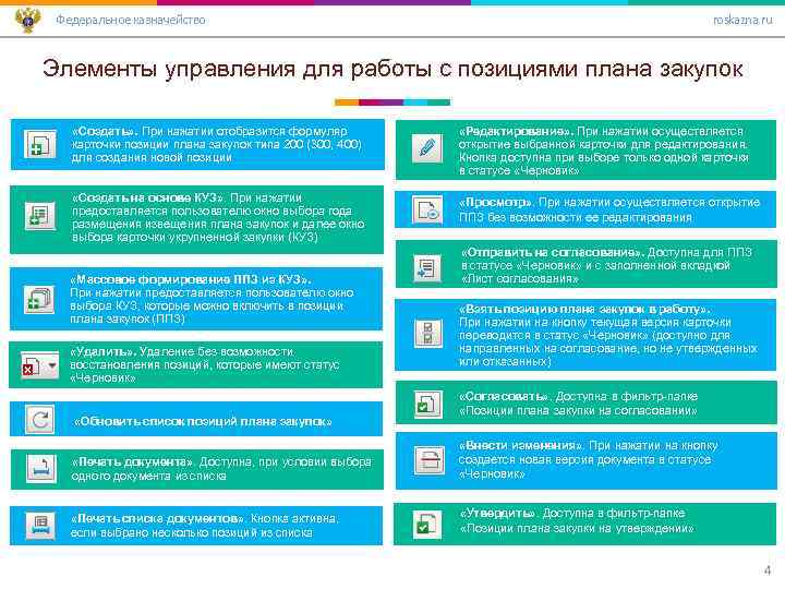 Федеральное казначейство roskazna. ru Элементы управления для работы с позициями плана закупок «Создать» .