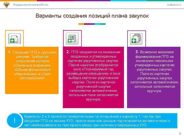 Федеральное казначейство roskazna. ru Варианты создания позиций плана закупок 1. Создание ППЗ в «ручном»