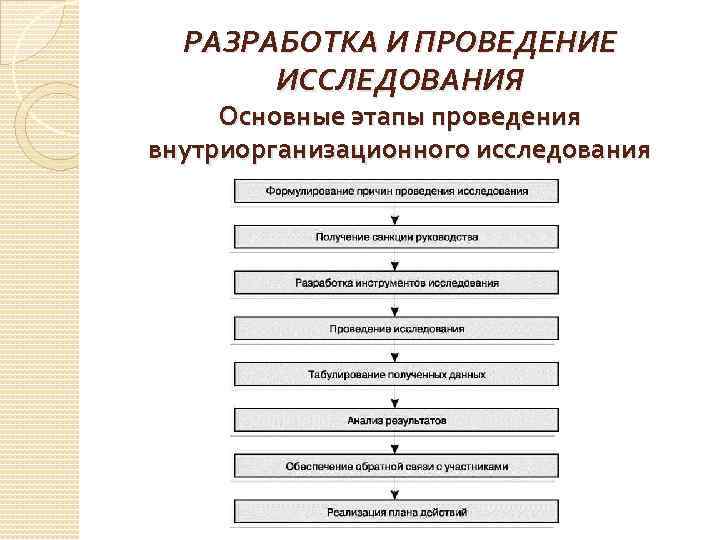 РАЗРАБОТКА И ПРОВЕДЕНИЕ ИССЛЕДОВАНИЯ Основные этапы проведения внутриорганизационного исследования 