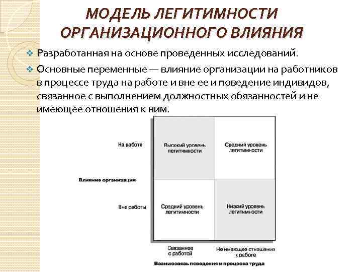 МОДЕЛЬ ЛЕГИТИМНОСТИ ОРГАНИЗАЦИОННОГО ВЛИЯНИЯ Разработанная на основе проведенных исследований. v Основные переменные — влияние