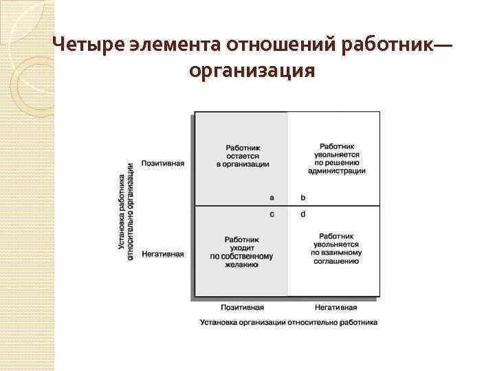 Четыре элемента отношений работник— организация 