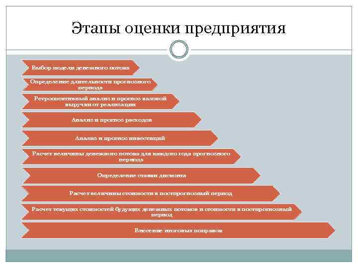 Оценивающие организации. Этапы оценки предприятия. Оценка завода. Основные этапы оценки компании для покупки. Период оценки компании.