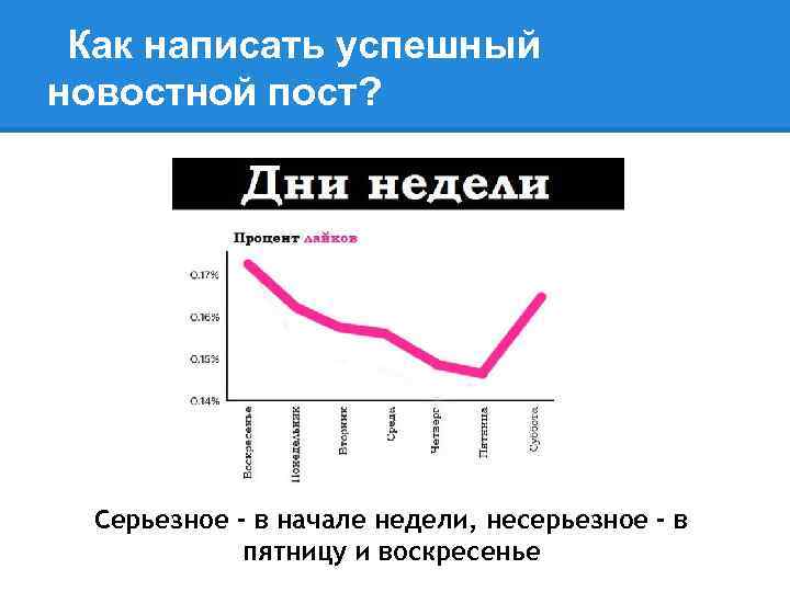 Как написать успешный новостной пост? Серьезное - в начале недели, несерьезное - в пятницу