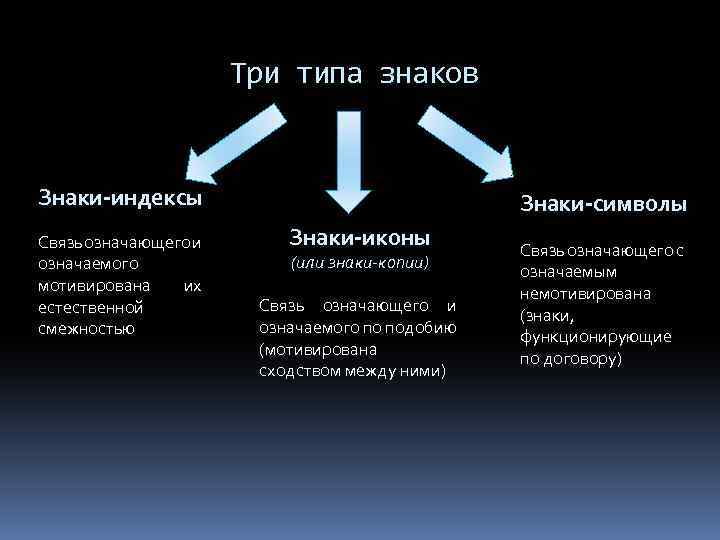 Три типа знаков Знаки-индексы Связь означающего и означаемого мотивирована их естественной смежностью Знаки-символы Знаки-иконы