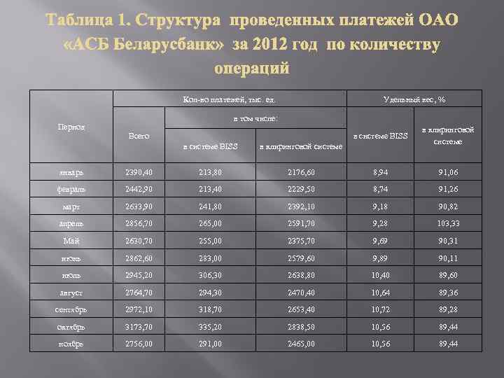 Кол-во платежей, тыс. ед. Период Удельный вес, % в том числе: в системе BISS