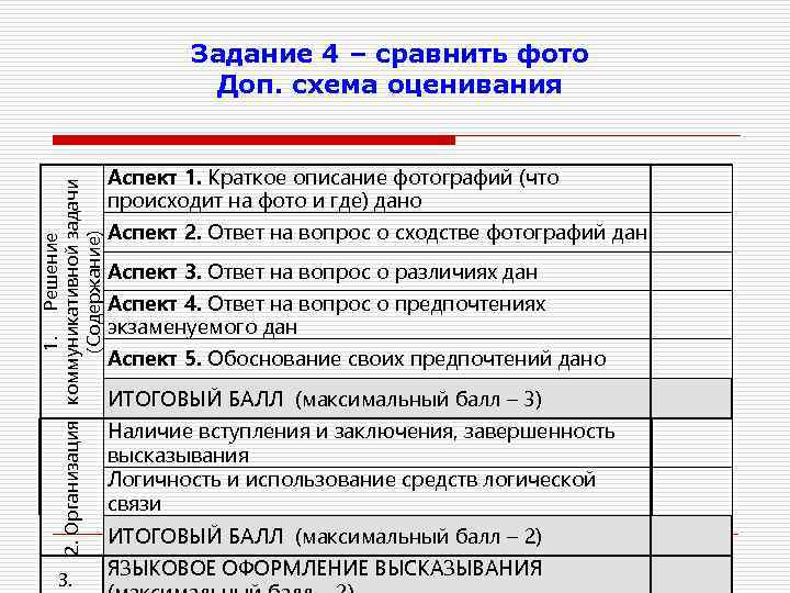 1. Решение 2. Организация коммуникативной задачи (Содержание) Задание 4 – сравнить фото Доп. схема