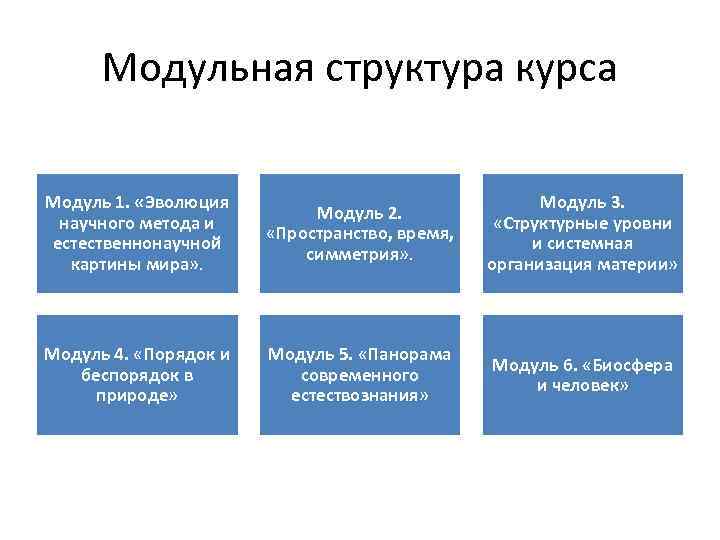 Модульная структура курса Модуль 1. «Эволюция научного метода и естественнонаучной картины мира» . Модуль