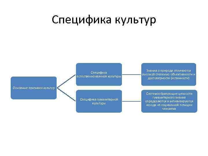 Специфика культур Специфика естественнонаучной культуры Знания о природе отличаются высокой степенью объективности и достоверности