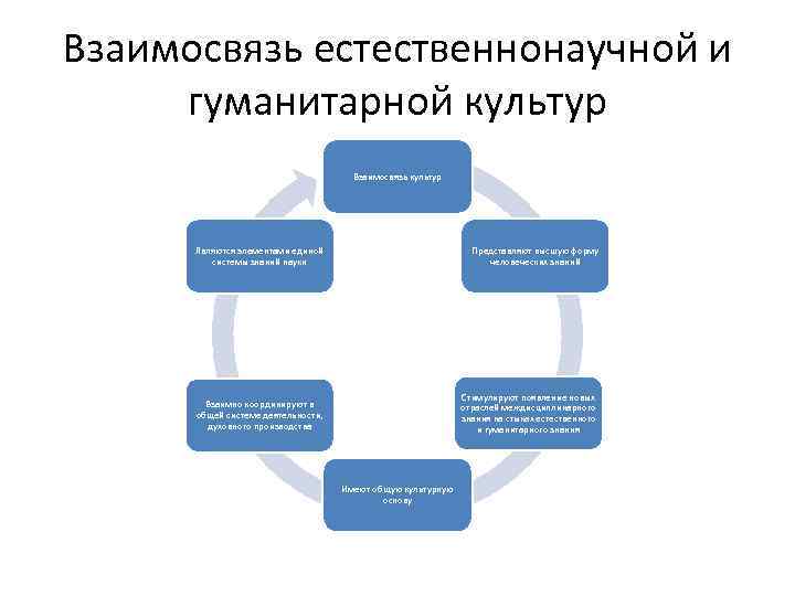 Естественнонаучные и гуманитарные науки. Взаимосвязь естественнонаучной и гуманитарной культур. Две культуры естественнонаучная и гуманитарная. Взаимосвязь культур.