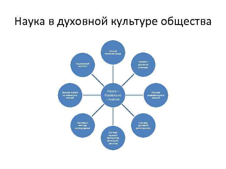 Наука в духовной культуре общества Способ познания мира Элемент духовной культуры Социальный институт Высшая