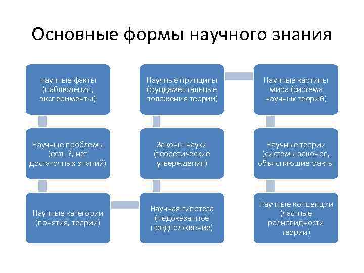 Основные формы научного знания Научные факты (наблюдения, эксперименты) Научные принципы (фундаментальные положения теории) Научные