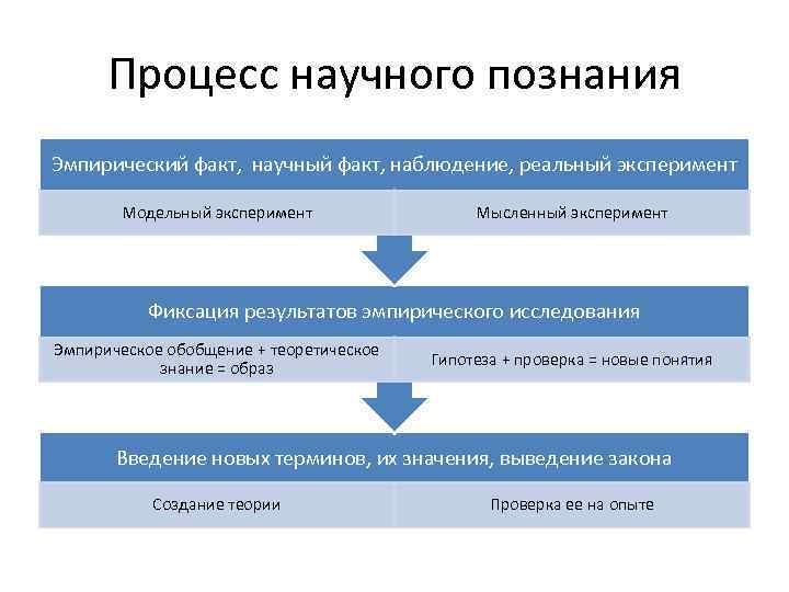 Процесс научного познания Эмпирический факт, научный факт, наблюдение, реальный эксперимент Модельный эксперимент Мысленный эксперимент