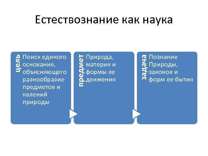 Природа, материя и формы ее движения задача Поиск единого основания, объясняющего разнообразие предметов и