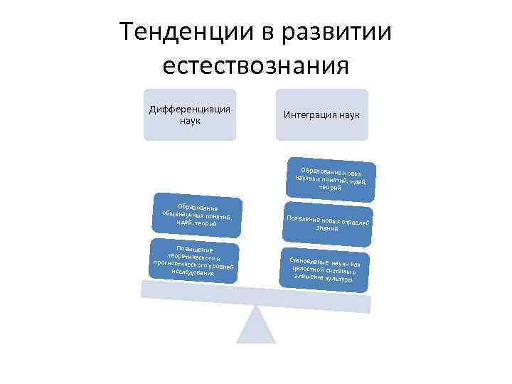 Тенденции в развитии естествознания Дифференциация наук Интеграция наук Образование новы х научных понятий ,