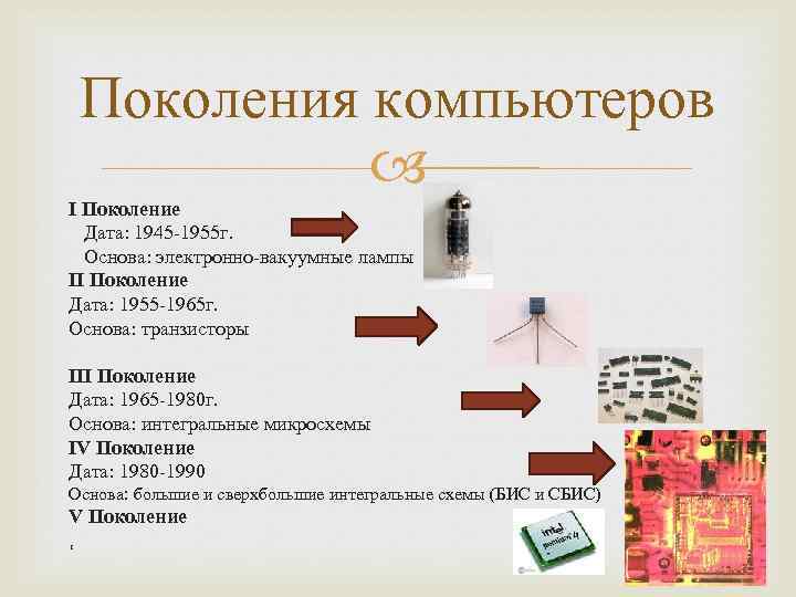 Поколения компьютеров I Поколение Дата: 1945 -1955 г. Основа: электронно-вакуумные лампы II Поколение Дата: