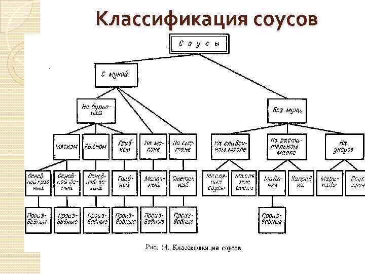 Технологическая схема приготовления соуса польского