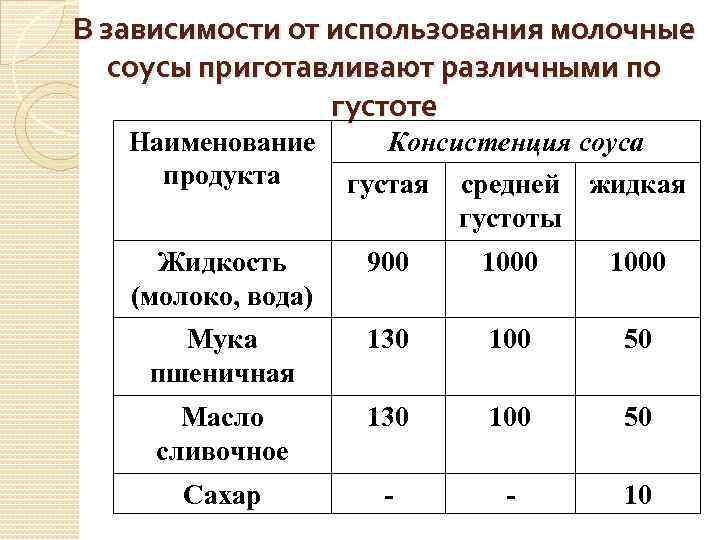 В зависимости от использования молочные соусы приготавливают различными по густоте Наименование продукта Консистенция соуса