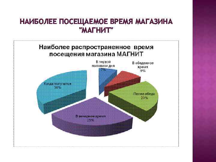НАИБОЛЕЕ ПОСЕЩАЕМОЕ ВРЕМЯ МАГАЗИНА "МАГНИТ" 