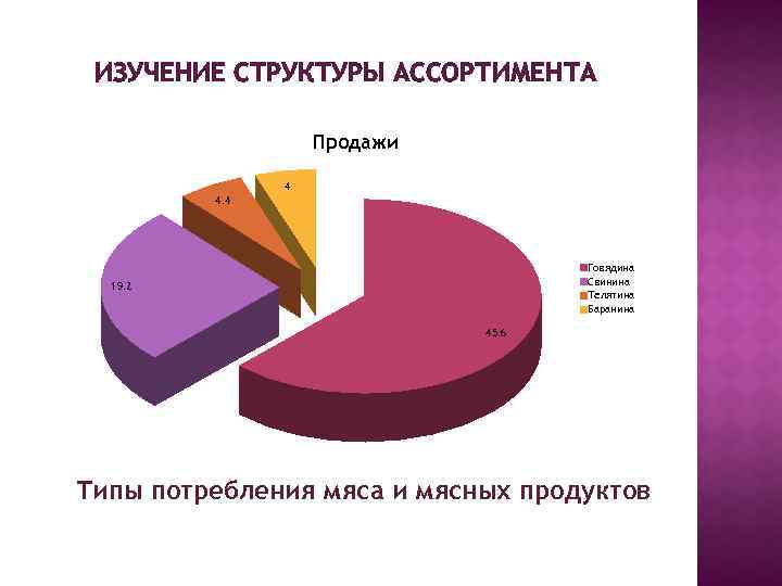 ИЗУЧЕНИЕ СТРУКТУРЫ АССОРТИМЕНТА Продажи 4 4. 4 Говядина Свинина Телятина Баранина 19. 2 45.