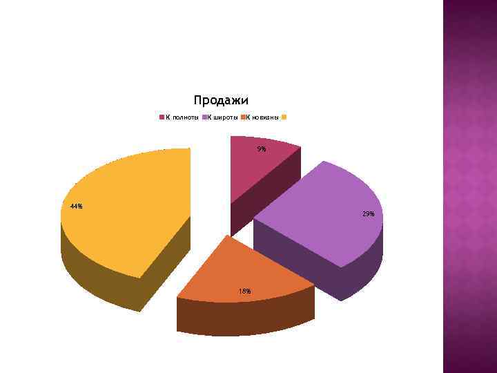 Продажи К полноты К широты К новизны 9% 44% 29% 18% 