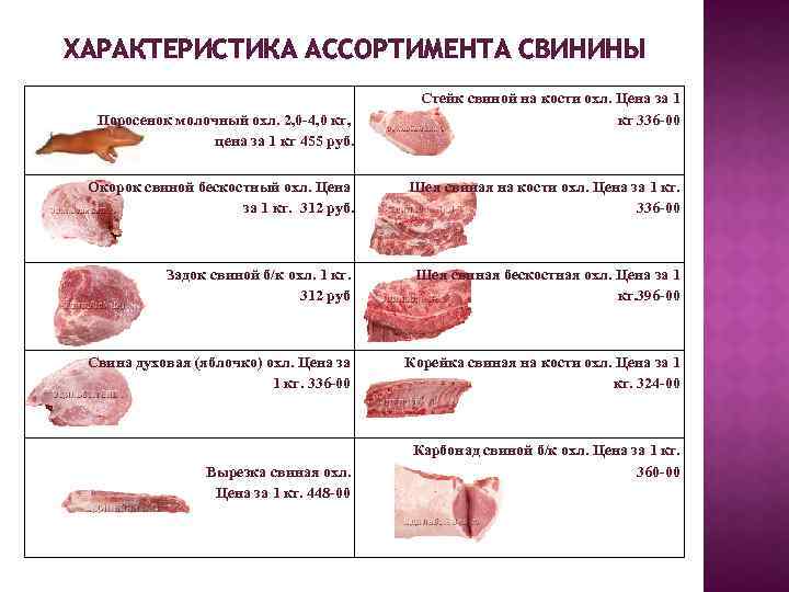 ХАРАКТЕРИСТИКА АССОРТИМЕНТА СВИНИНЫ Поросенок молочный охл. 2, 0 -4, 0 кг, цена за 1
