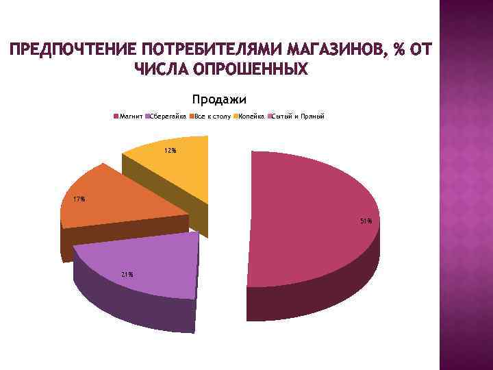 Предпочтения в людях. Предпочтение потребителями магазинов, % от числа опрошенных. Предпочтения в одежде потребителя. Культурные приоритеты потребителей. % От числа опрошенных.