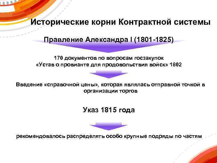 Исторические корни Контрактной системы Правление Александра I (1801 -1825) 170 документов по вопросам госзакупок