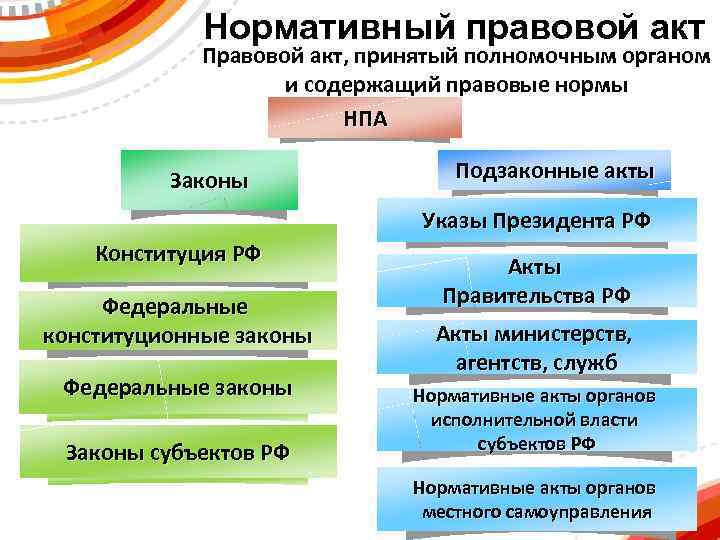 Законами нормативными правовыми актами президента