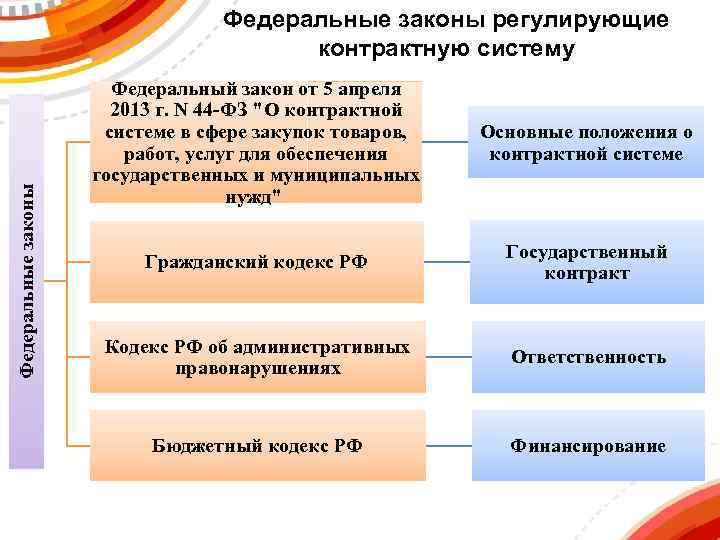 Федеральные законы регулирующие контрактную систему Федеральный закон от 5 апреля 2013 г. N 44